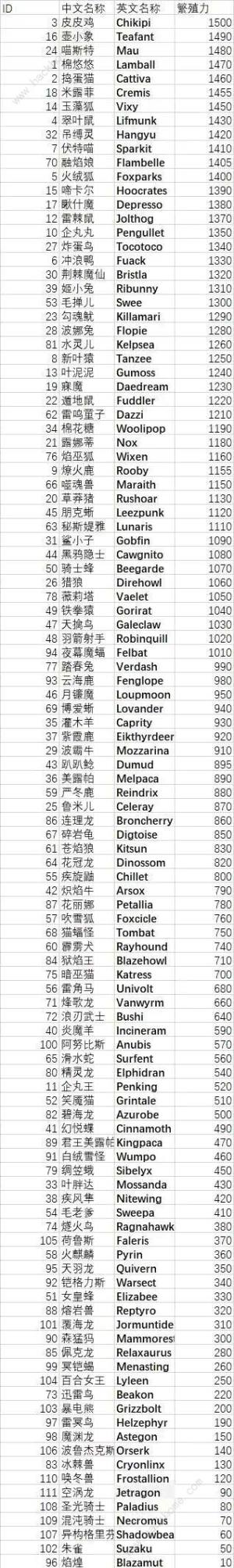 幻兽帕鲁帕鲁繁殖力大全 所有帕鲁繁殖力数值总汇[图2]
