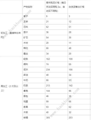 从前有条街货物收益大全 种植什么产物赚钱快[图1]