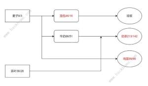 从前有条街货物收益大全 种植什么产物赚钱快[图2]