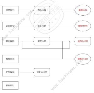 从前有条街货物收益大全 种植什么产物赚钱快[图3]