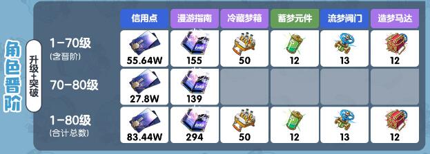 崩坏星穹铁道米莎突破材料[图2]