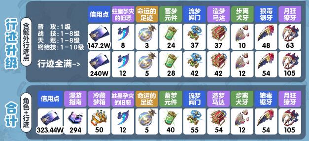 崩坏星穹铁道米莎突破材料[图3]