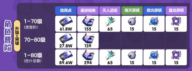 崩坏星穹铁道黑天鹅突破材料[图2]