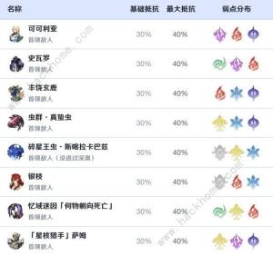 崩坏星穹铁道黑天鹅效果命中堆多少好 黑天鹅效果命中需求详解[图2]