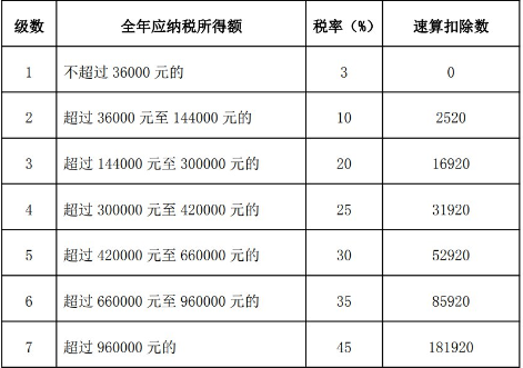 个人所得税税率表2024年最新[图2]