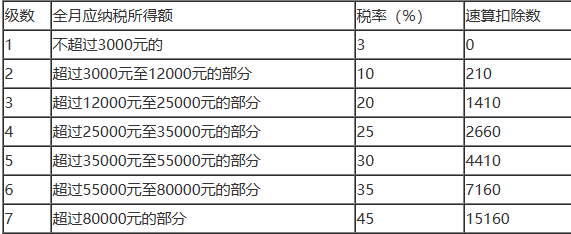 个人所得税税率表2024年最新[图4]