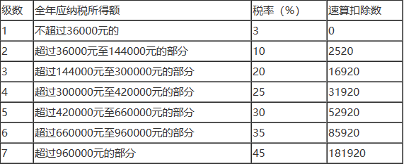 个人所得税税率表2024年最新[图3]