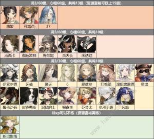 重返未来1999全6星角色练度推荐 2024最值得练的六星有哪些[图4]