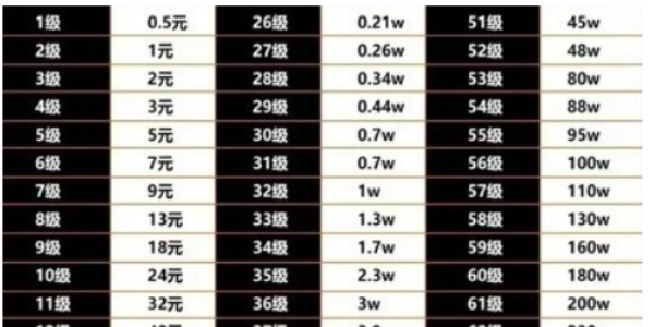 抖音刷礼物等级价格对照表[图1]
