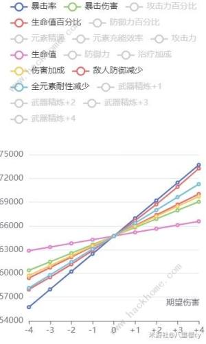 原神4.5那维莱特0-6命毕业攻略 4.5那维莱特0-6命毕业属性怎么样[图6]