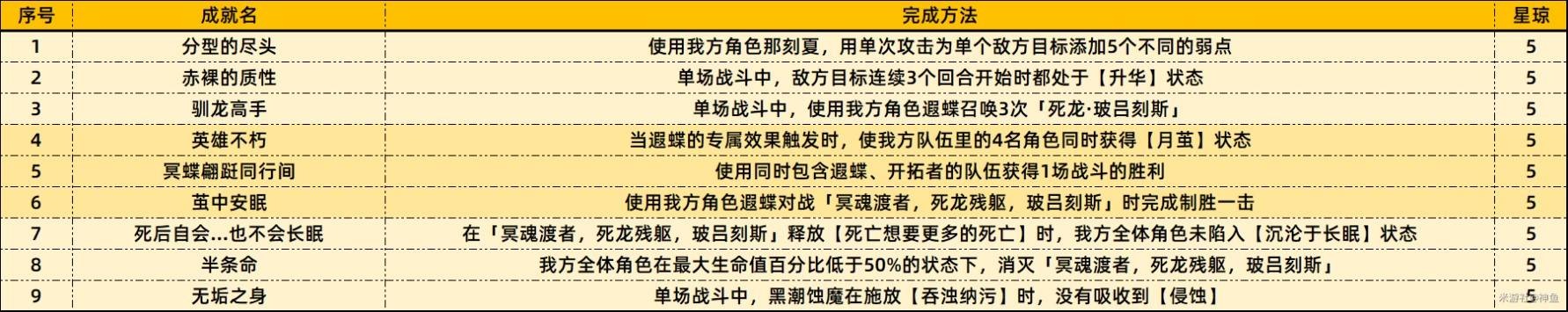崩坏星穹铁道3.2新增成就达成条件一览[图2]