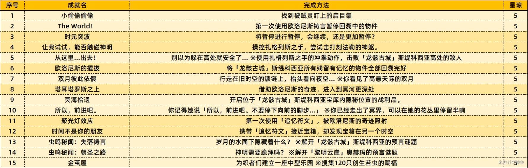 崩坏星穹铁道3.2新增成就达成条件一览[图5]