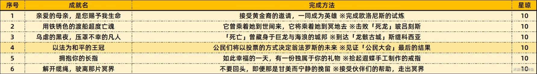 崩坏星穹铁道3.2新增成就达成条件一览[图1]