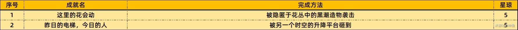 崩坏星穹铁道3.2新增成就达成条件一览[图3]