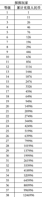 探探财富等级价格表[图2]