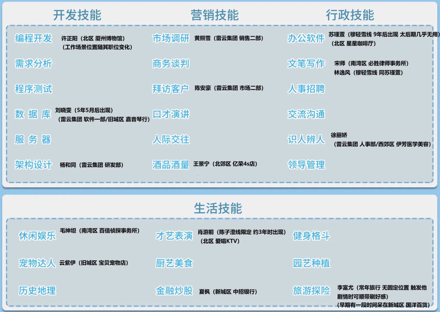 职场浮生记NPC技能卡一图流[图2]