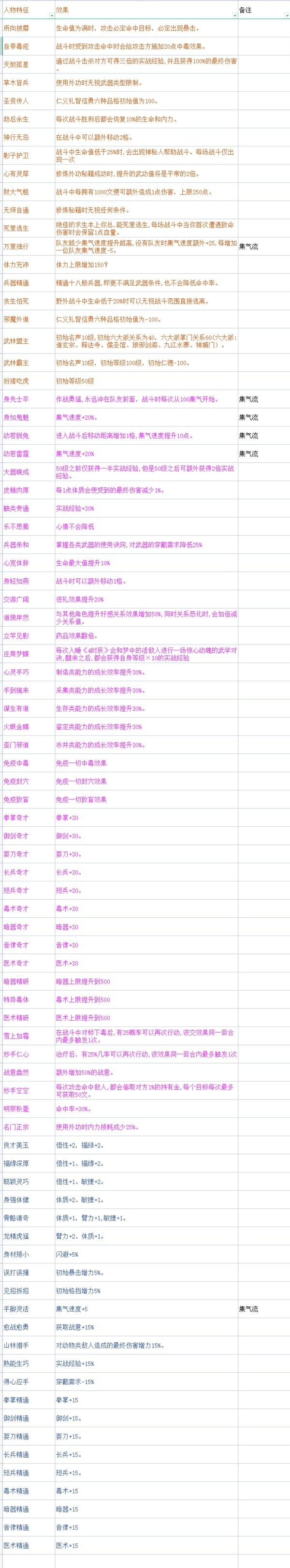《大侠立志传》EA版开局全天赋效果一览 各武道节点效果整理[图1]