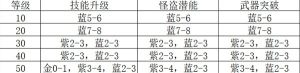 女神异闻录夜幕魅影体力怎么用最好 最佳体力分配推荐[图2]