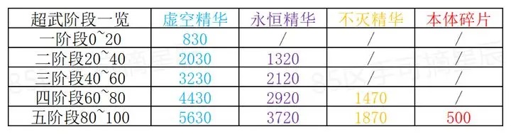 寻宝之旅专武材料消耗一览表[图2]