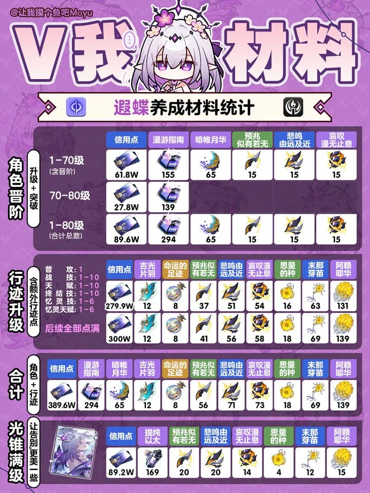 崩坏星穹铁道遐蝶角色养成材料全收集[图2]
