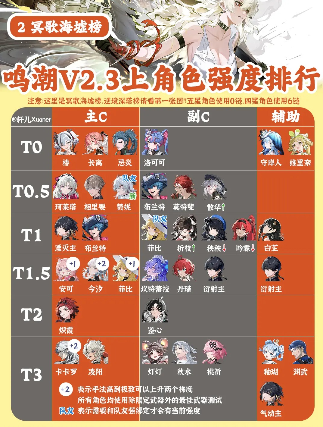 鸣潮V2.3上半全角色强度排行榜一览[图2]