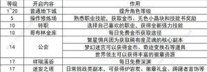 地下城与勇士起源前期速升20级攻略 DNF手游1-20级刷图推荐[图1]