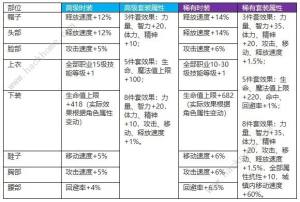 地下城与勇士起源天空套多少钱 DNF手游天空套最新合成教程[图10]