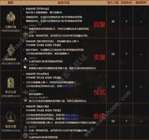 重返未来1999黄昏的音序活动攻略 黄昏的音序全结局解锁一览[图4]
