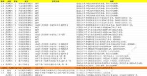 鸣潮药剂构造配方表 所有药剂构造配方获取一览[图2]