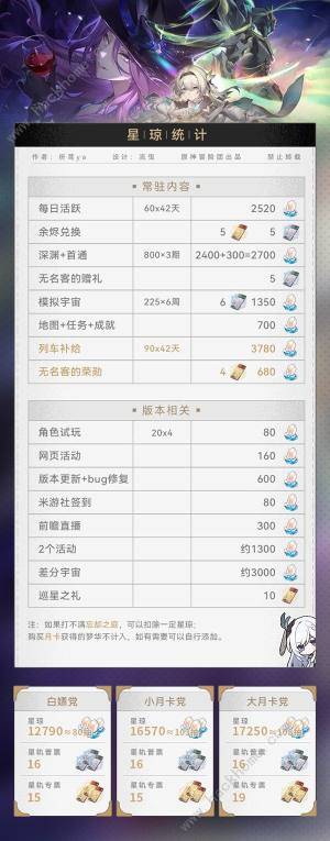 崩坏星穹铁道2.3版本可获得多少星琼 2.3版本星琼总计盘点[图3]