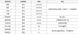 塔瑞斯世界输出铭石与纹章搭配攻略 铭石纹章怎么选[图1]
