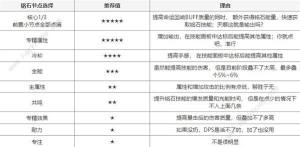 塔瑞斯世界输出铭石与纹章搭配攻略 铭石纹章怎么选[图6]