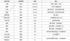 塔瑞斯世界输出铭石与纹章搭配攻略 铭石纹章怎么选[图2]