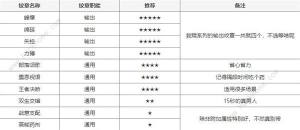塔瑞斯世界输出铭石与纹章搭配攻略 铭石纹章怎么选[图3]