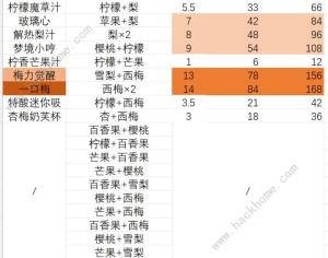 鼹鼠同行之森林之家果汁配方大全 果汁利润收益一览[图2]