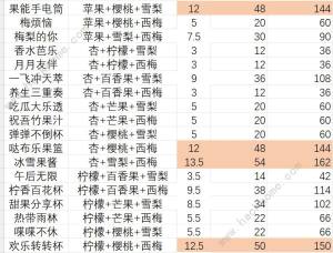 鼹鼠同行之森林之家果汁配方大全 果汁利润收益一览[图5]