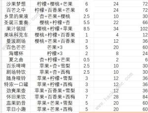 鼹鼠同行之森林之家果汁配方大全 果汁利润收益一览[图4]