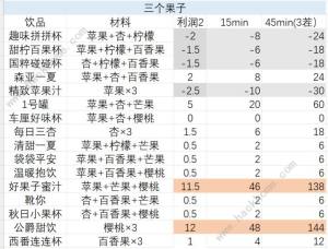 鼹鼠同行之森林之家果汁配方大全 果汁利润收益一览[图3]