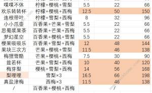 鼹鼠同行之森林之家果汁配方大全 果汁利润收益一览[图6]
