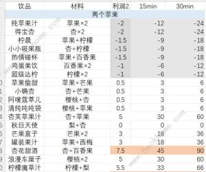 鼹鼠同行之森林之家果汁配方大全 果汁利润收益一览[图1]