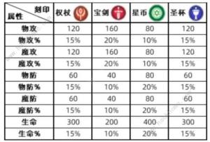 铃兰之剑彩色刻印和金色有什么区别 彩色及金色刻印属性对比解析[图2]
