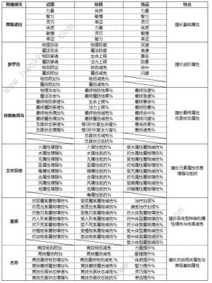 仙境传说新启航附魔攻略 装备附魔规则及材料消耗详解[图2]