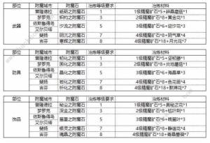 仙境传说新启航附魔攻略 装备附魔规则及材料消耗详解[图9]