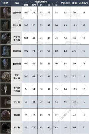 艾尔登法环DLC全盾牌属性一览 DLC哪些盾牌强力[图1]