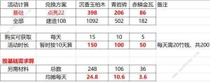 竹马胭脂铺庙会角色产出换什么好 庙会珍古阁兑换表一览[图1]