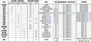 竹马胭脂铺庙会角色产出换什么好 庙会珍古阁兑换表一览[图2]