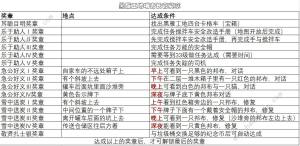 绝区零黑雁工地奖章位置大全 黑雁工地奖章全点位获取一览[图1]