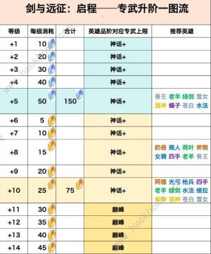 剑与远征启程专武升阶一图流 所有专武升阶英雄推荐[图1]