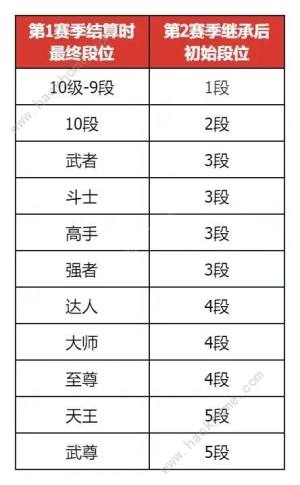 地下城与勇士起源PVP七月改动调整：DNF手游决斗场s2赛季上线、休闲玩法轮换[图2]