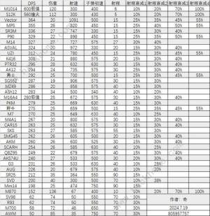 三角洲行动新手武器选择及改装攻略 战场武器哪些厉害[图10]